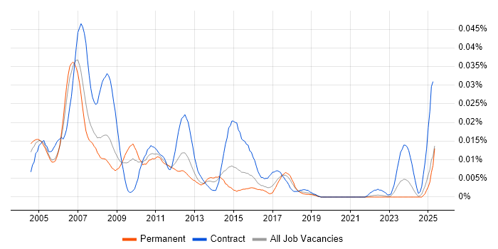 Job vacancy trend for SAS Modeller in the UK excluding London Job vacancy trend for SAS Modeller in the UK excluding London