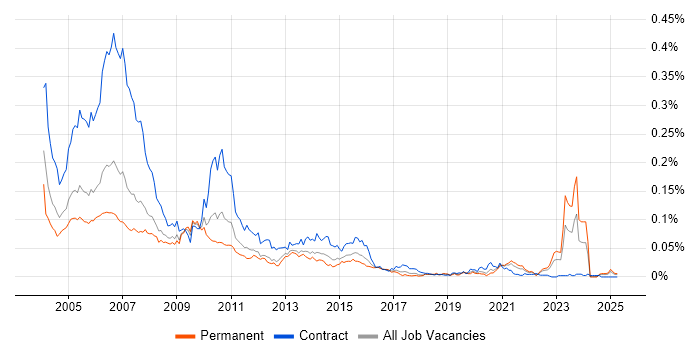 Job vacancy trend for SAS Programmer in the UK excluding London Job vacancy trend for SAS Programmer in the UK excluding London