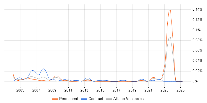 Job vacancy trend for SAS Statistical Programmer in the UK excluding London Job vacancy trend for SAS Statistical Programmer in the UK excluding London