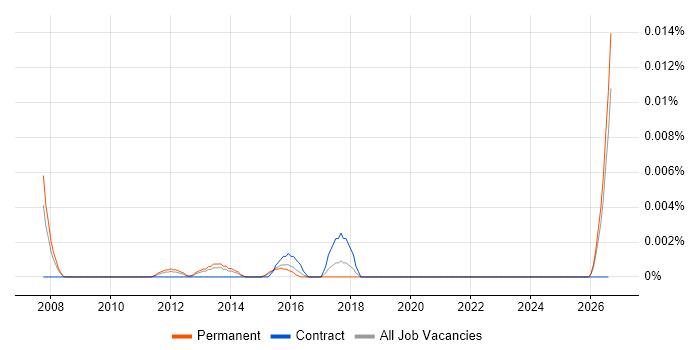 SAS Subject Matter Expert job vacancy trend in the UK excluding London