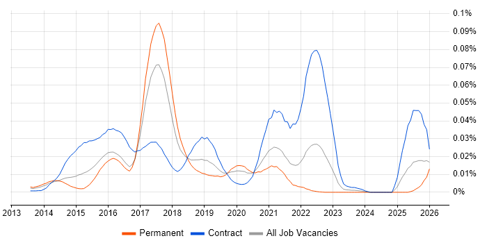 SAS Visual Analytics job vacancy trend in the UK excluding London
