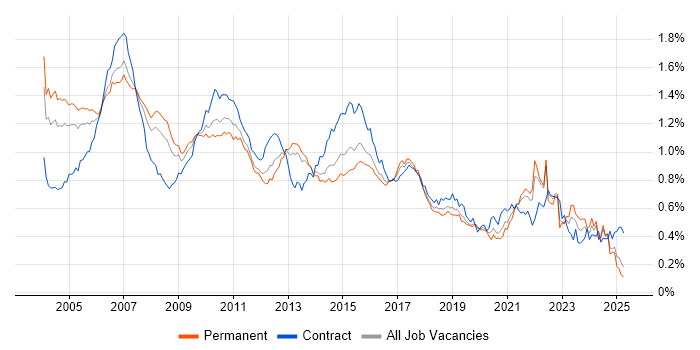 Job vacancy trend for SAS in the UK excluding London Job vacancy trend for SAS in the UK excluding London