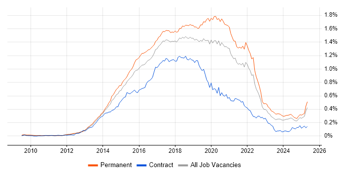 Job vacancy trend for Sass in the UK excluding London Job vacancy trend for Sass in the UK excluding London