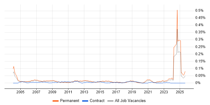 Job vacancy trend for Satnav in the UK excluding London