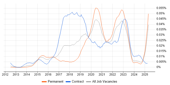 Job vacancy trend for Sauce Labs in the UK excluding London Job vacancy trend for Sauce Labs in the UK excluding London