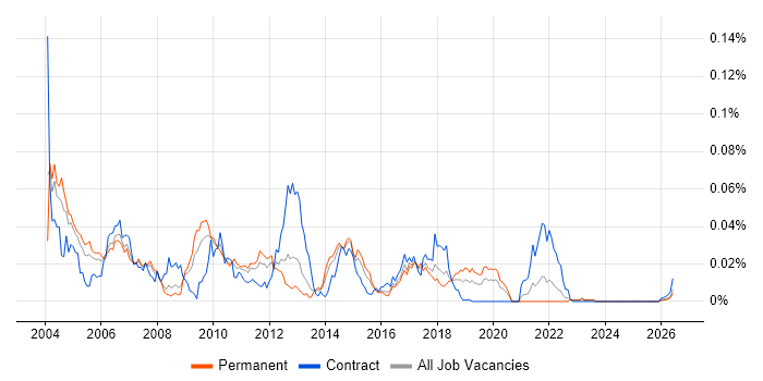 SAX job vacancy trend in the UK excluding London