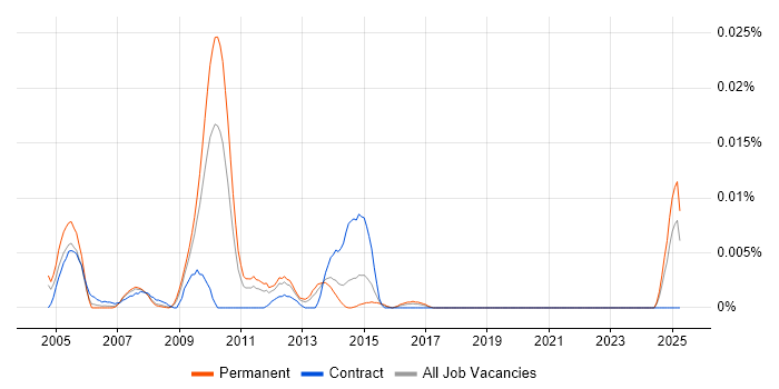 Job vacancy trend for Saxon XSLT in the UK excluding London Job vacancy trend for Saxon XSLT in the UK excluding London