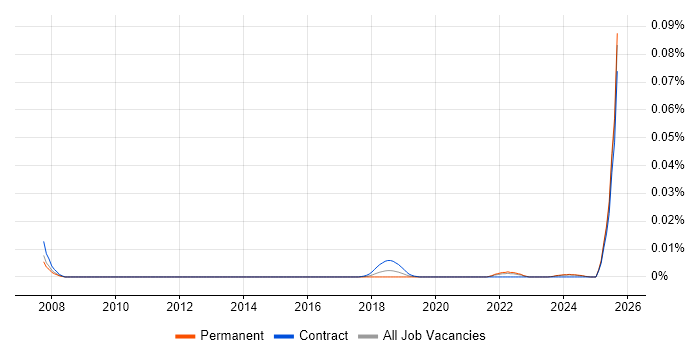 Job vacancy trend for SBOM in the UK excluding London