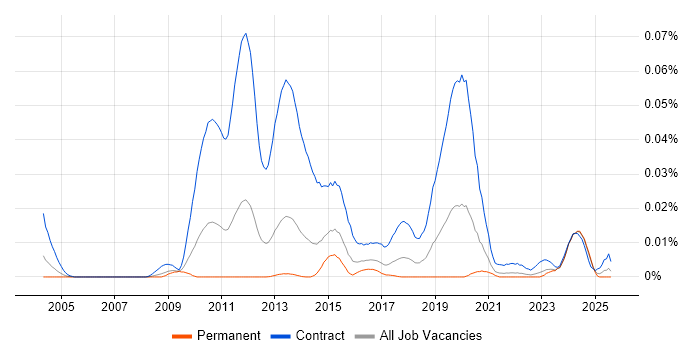 Job vacancy trend for SC Cleared Application Packager in the UK excluding London Job vacancy trend for SC Cleared Application Packager in the UK excluding London