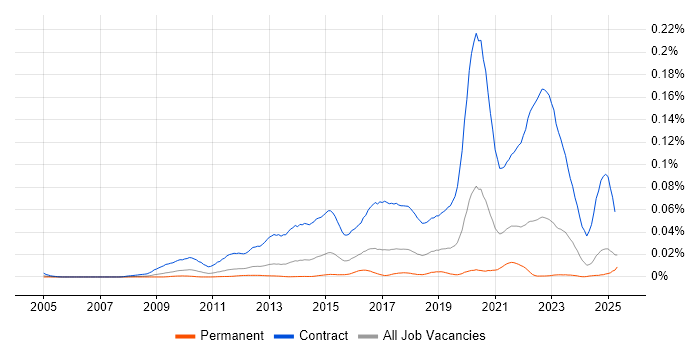 Job vacancy trend for SC Cleared Business Analyst in the UK excluding London