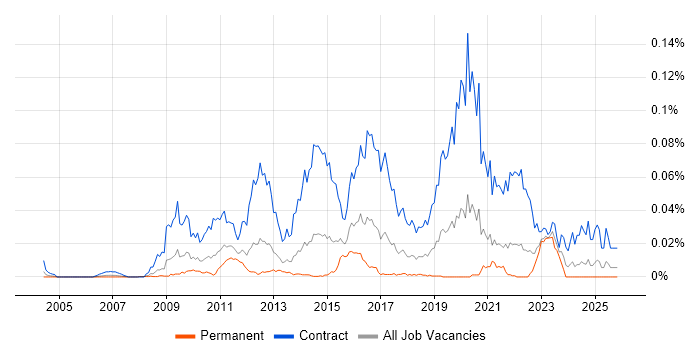 SC Cleared DBA job vacancy trend in the UK excluding London