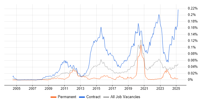 Job vacancy trend for SC Cleared Java Developer in the UK excluding London Job vacancy trend for SC Cleared Java Developer in the UK excluding London
