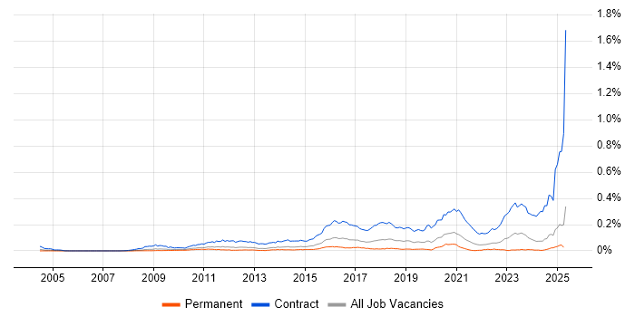 Job vacancy trend for SC Cleared Network Engineer in the UK excluding London Job vacancy trend for SC Cleared Network Engineer in the UK excluding London