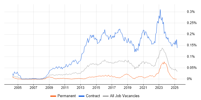 Job vacancy trend for SC Cleared Project Manager in the UK excluding London Job vacancy trend for SC Cleared Project Manager in the UK excluding London