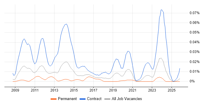 SC Cleared SharePoint Developer job vacancy trend in the UK excluding London