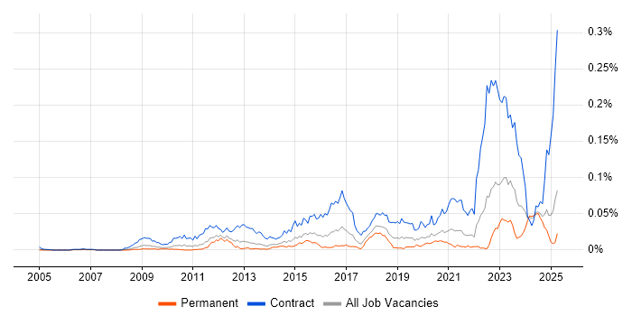 Job vacancy trend for SC Cleared Software Engineer in the UK excluding London Job vacancy trend for SC Cleared Software Engineer in the UK excluding London