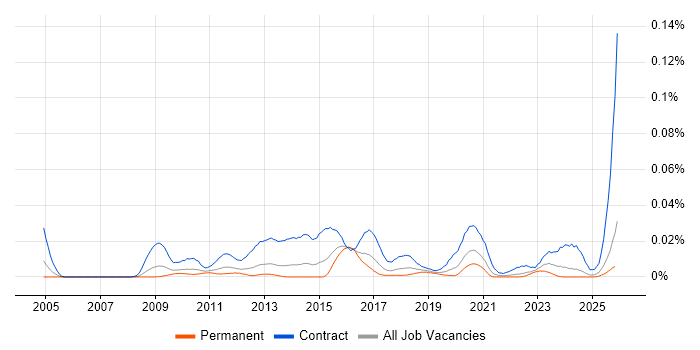 SC Cleared Technical Consultant job vacancy trend in the UK excluding London