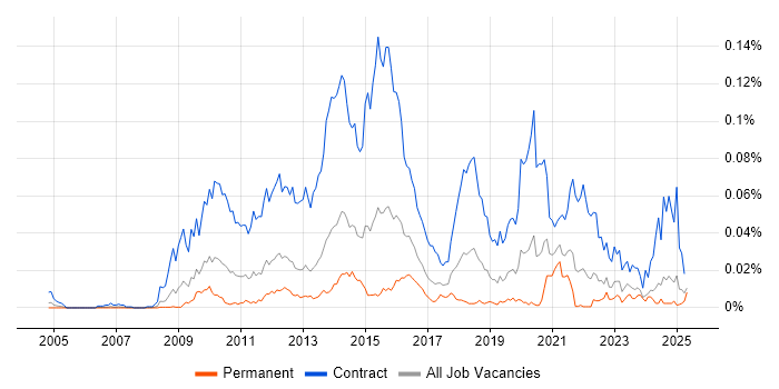 Job vacancy trend for SC Cleared Test Analyst in the UK excluding London Job vacancy trend for SC Cleared Test Analyst in the UK excluding London