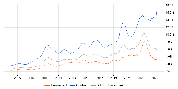 Job vacancy trend for SC Cleared in the UK excluding London Job vacancy trend for SC Cleared in the UK excluding London