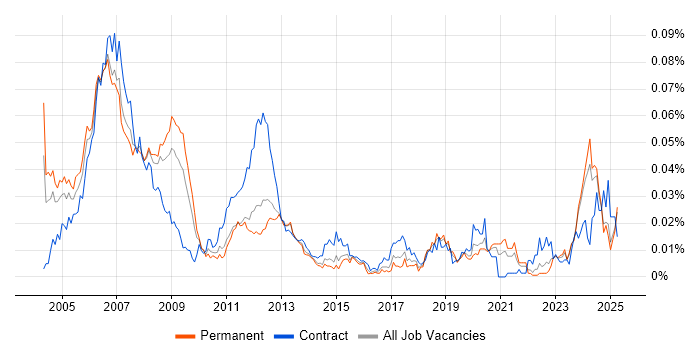 Job vacancy trend for SCADA Engineer in the UK excluding London Job vacancy trend for SCADA Engineer in the UK excluding London