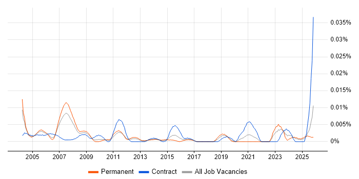 SCADA Project Manager job vacancy trend in the UK excluding London