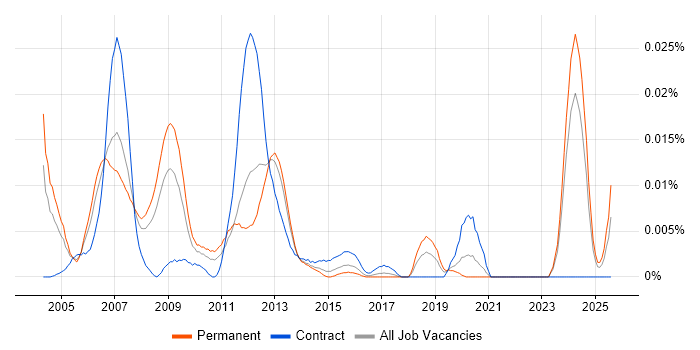 Job vacancy trend for SCADA Software Engineer in the UK excluding London Job vacancy trend for SCADA Software Engineer in the UK excluding London