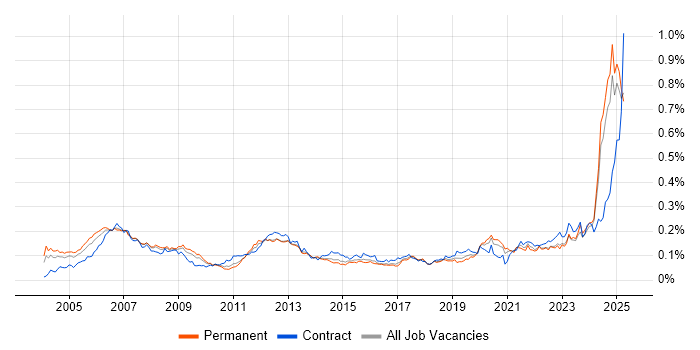 Job vacancy trend for SCADA in the UK excluding London