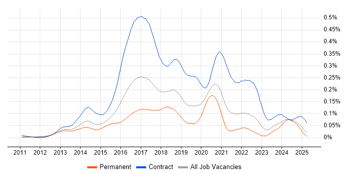 Job vacancy trend for Scala Developer in the UK excluding London Job vacancy trend for Scala Developer in the UK excluding London