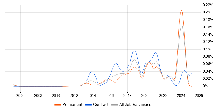 Job vacancy trend for Scala Engineer in the UK excluding London Job vacancy trend for Scala Engineer in the UK excluding London