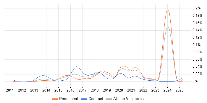 Job vacancy trend for Scala Software Engineer in the UK excluding London Job vacancy trend for Scala Software Engineer in the UK excluding London