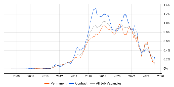 Job vacancy trend for Scala in the UK excluding London Job vacancy trend for Scala in the UK excluding London