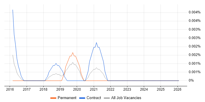 Scalr job vacancy trend in the UK excluding London