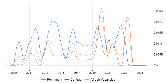 SCCM Administrator job vacancy trend in the UK excluding London