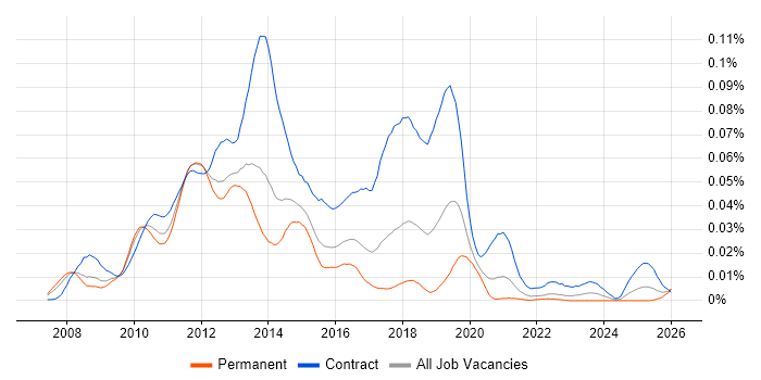 SCCM Consultant job vacancy trend in the UK excluding London