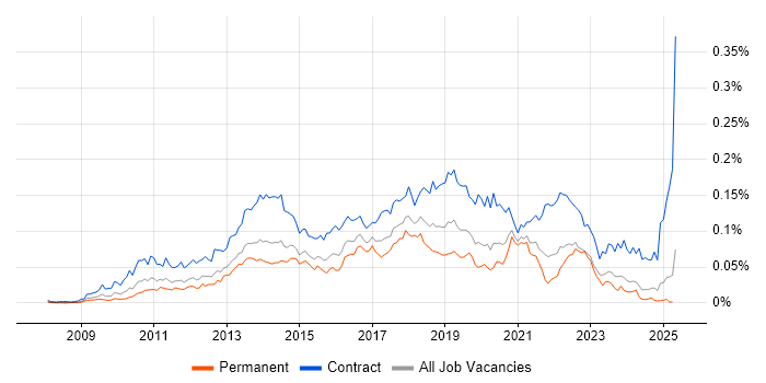 Job vacancy trend for SCCM Engineer in the UK excluding London Job vacancy trend for SCCM Engineer in the UK excluding London