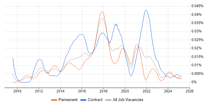 Job vacancy trend for SCCM Infrastructure Engineer in the UK excluding London Job vacancy trend for SCCM Infrastructure Engineer in the UK excluding London