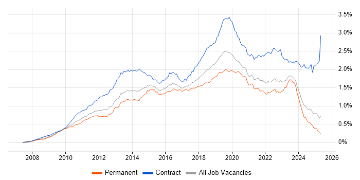 Job vacancy trend for SCCM in the UK excluding London Job vacancy trend for SCCM in the UK excluding London