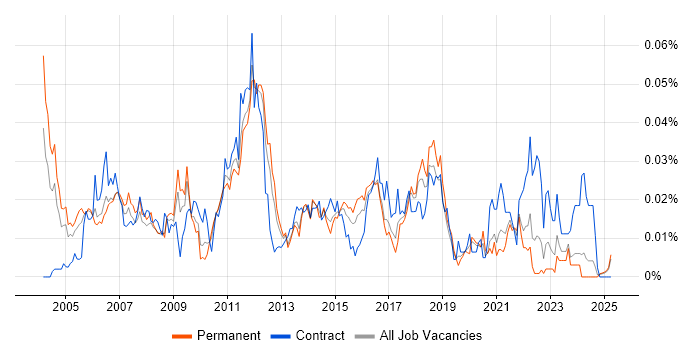 Job vacancy trend for SCCP in the UK excluding London Job vacancy trend for SCCP in the UK excluding London