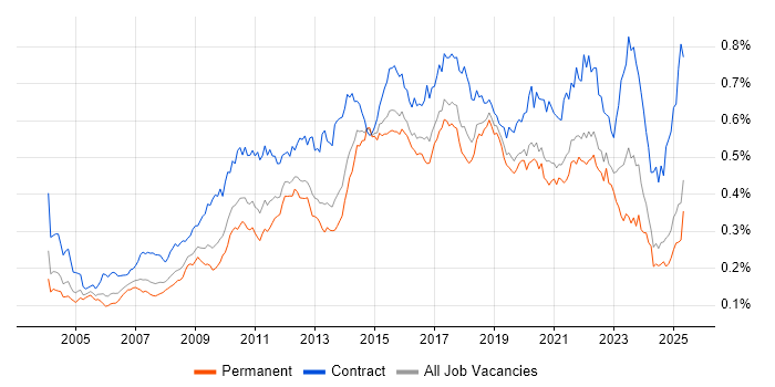 Job vacancy trend for Scenario Testing in the UK excluding London Job vacancy trend for Scenario Testing in the UK excluding London
