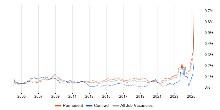 Job vacancy trend for Schematic Capture in the UK excluding London Job vacancy trend for Schematic Capture in the UK excluding London