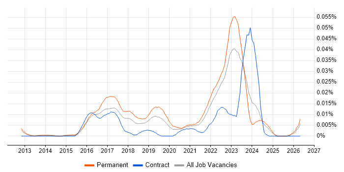 ScienceLogic job vacancy trend in the UK excluding London