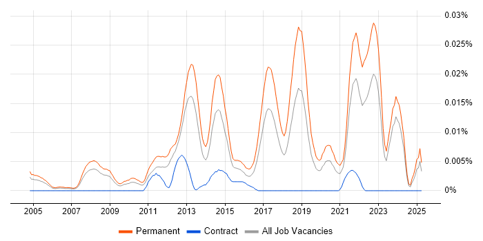 Job vacancy trend for Scientific Software Developer in the UK excluding London Job vacancy trend for Scientific Software Developer in the UK excluding London