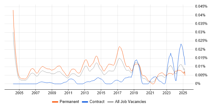 Job vacancy trend for Scientific Software Engineer in the UK excluding London Job vacancy trend for Scientific Software Engineer in the UK excluding London