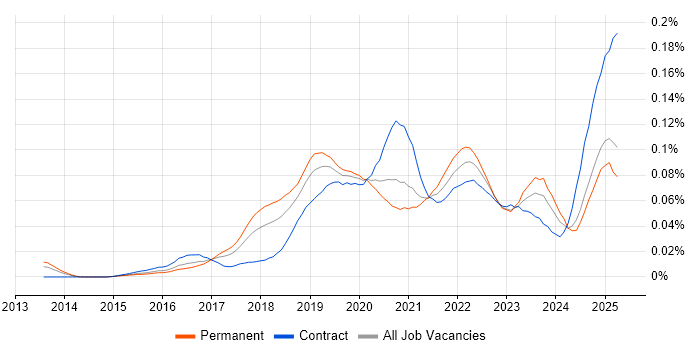 Job vacancy trend for scikit-learn in the UK excluding London Job vacancy trend for scikit-learn in the UK excluding London
