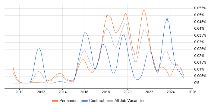 Job vacancy trend for SciPy in the UK excluding London Job vacancy trend for SciPy in the UK excluding London