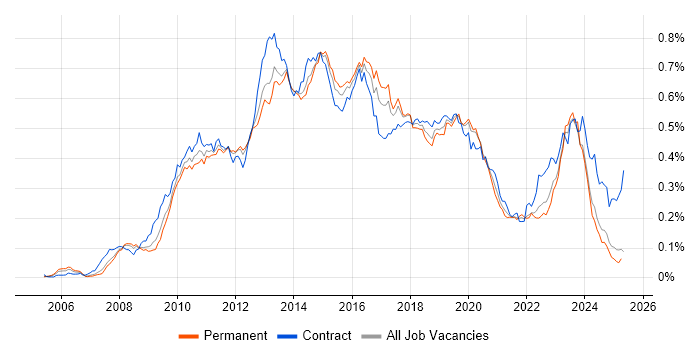 Job vacancy trend for SCOM in the UK excluding London Job vacancy trend for SCOM in the UK excluding London