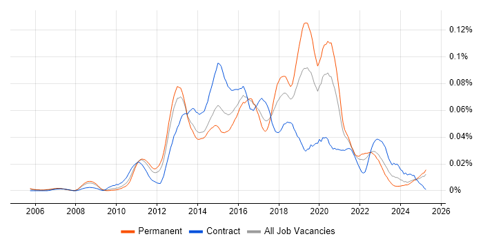 Job vacancy trend for SCOrch in the UK excluding London Job vacancy trend for SCOrch in the UK excluding London