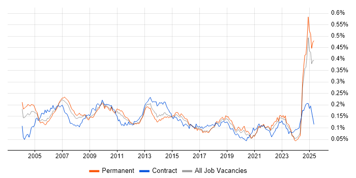 Job vacancy trend for Scorecard in the UK excluding London Job vacancy trend for Scorecard in the UK excluding London