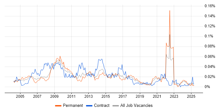Job vacancy trend for SCORM in the UK excluding London Job vacancy trend for SCORM in the UK excluding London