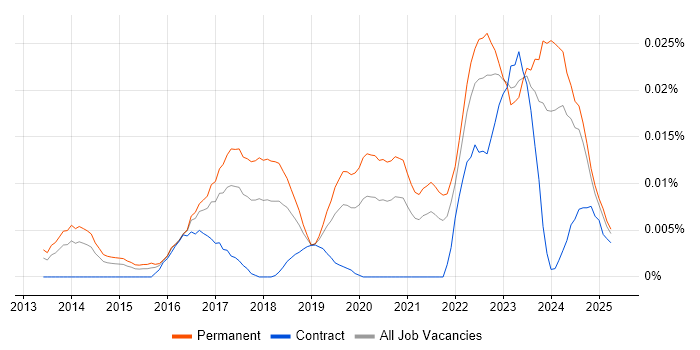 Job vacancy trend for Screaming Frog in the UK excluding London Job vacancy trend for Screaming Frog in the UK excluding London